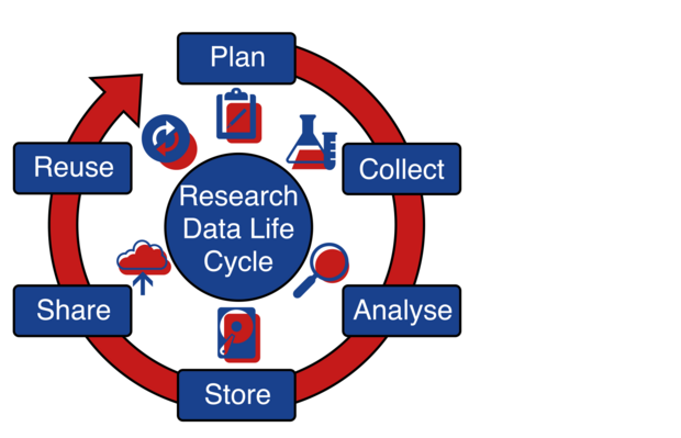 Research Data Lifecycle