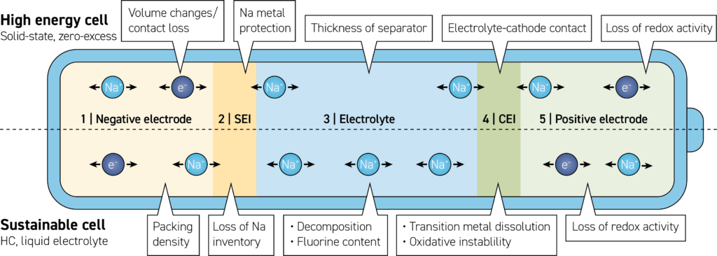 Challenges for the development of high-energy “zero-excess” solid-state SMBs (top) and truly sustainable SIBs (bottom)