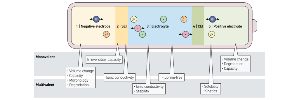 Stations of the ion along its “journey” across the electrochemical cell.